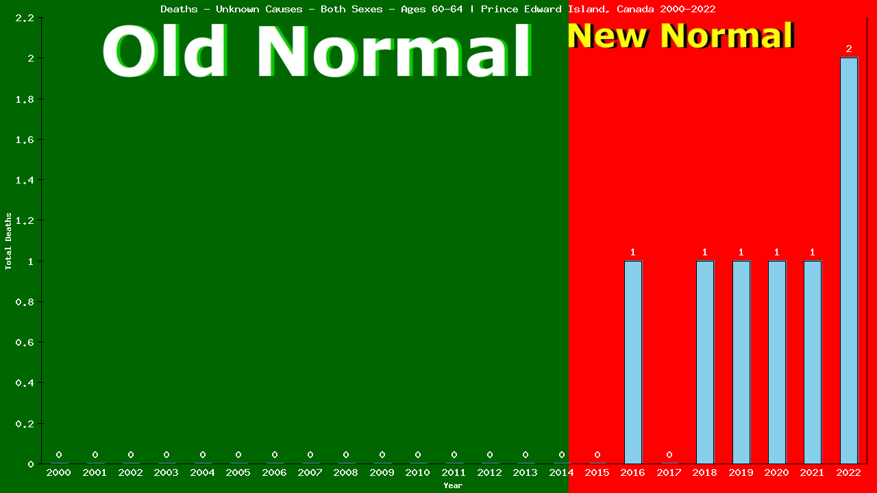 Graph showing Deaths - Unknown Causes - Both Sexes - Aged 60-64 | Prince Edward Island, Canada